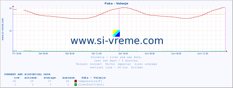  :: Paka - Velenje :: temperature | flow | height :: last two days / 5 minutes.