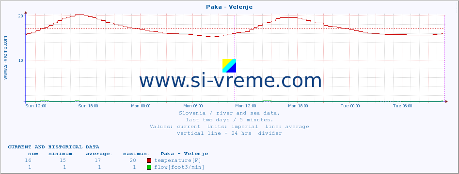  :: Paka - Velenje :: temperature | flow | height :: last two days / 5 minutes.