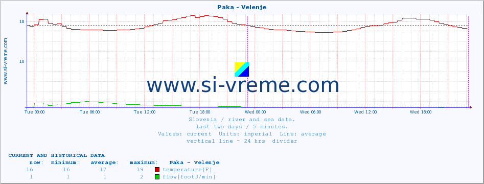  :: Paka - Velenje :: temperature | flow | height :: last two days / 5 minutes.