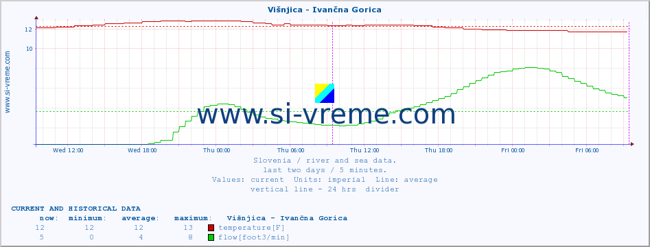  :: Višnjica - Ivančna Gorica :: temperature | flow | height :: last two days / 5 minutes.