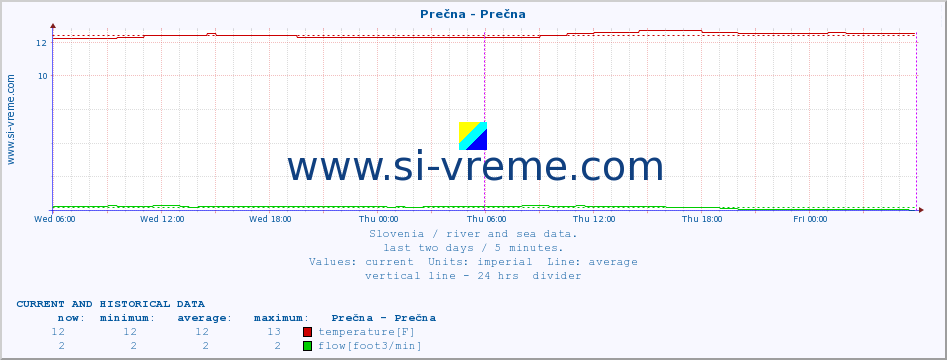  :: Prečna - Prečna :: temperature | flow | height :: last two days / 5 minutes.