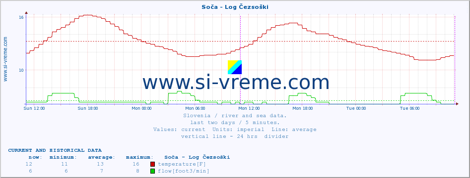  :: Soča - Log Čezsoški :: temperature | flow | height :: last two days / 5 minutes.