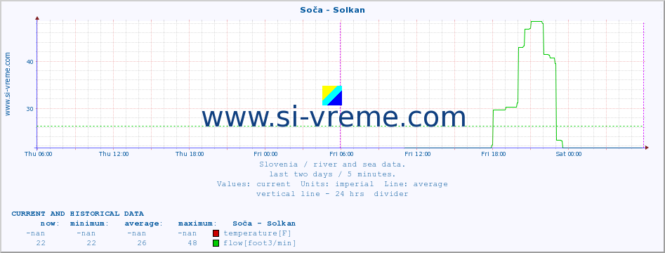  :: Soča - Solkan :: temperature | flow | height :: last two days / 5 minutes.