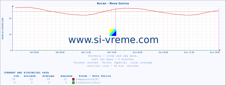  :: Koren - Nova Gorica :: temperature | flow | height :: last two days / 5 minutes.