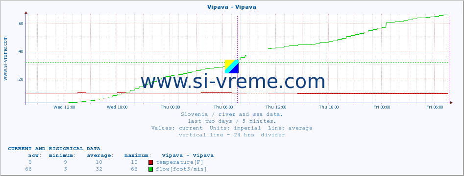  :: Vipava - Vipava :: temperature | flow | height :: last two days / 5 minutes.