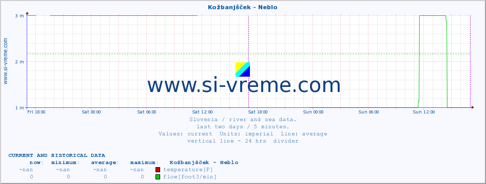  :: Kožbanjšček - Neblo :: temperature | flow | height :: last two days / 5 minutes.