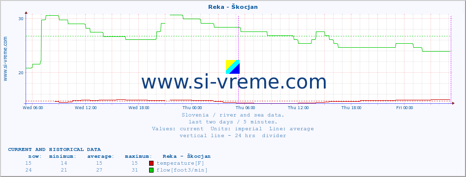  :: Reka - Škocjan :: temperature | flow | height :: last two days / 5 minutes.