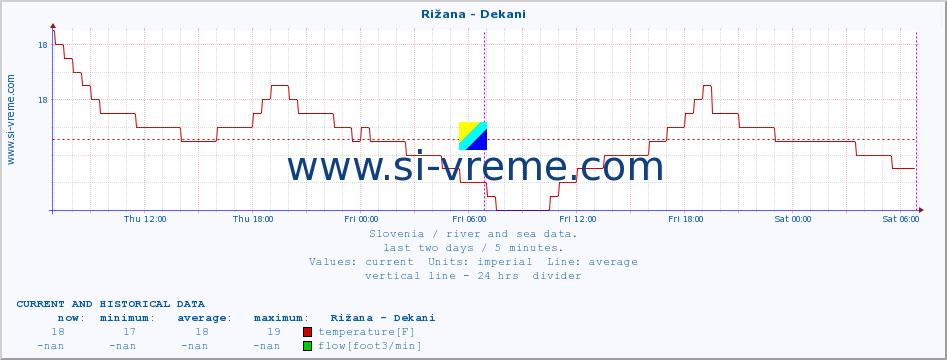  :: Rižana - Dekani :: temperature | flow | height :: last two days / 5 minutes.