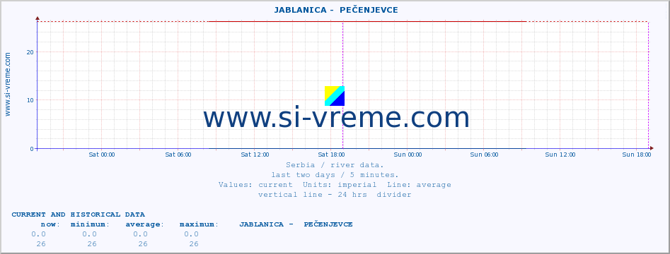  ::  JABLANICA -  PEČENJEVCE :: height |  |  :: last two days / 5 minutes.