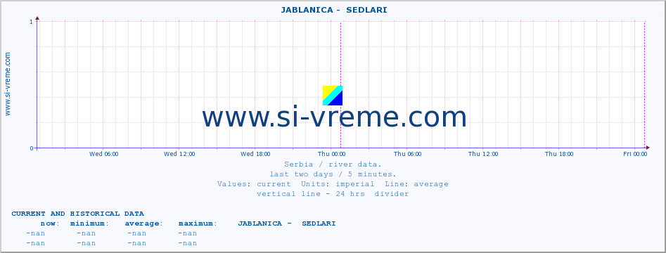  ::  JABLANICA -  SEDLARI :: height |  |  :: last two days / 5 minutes.