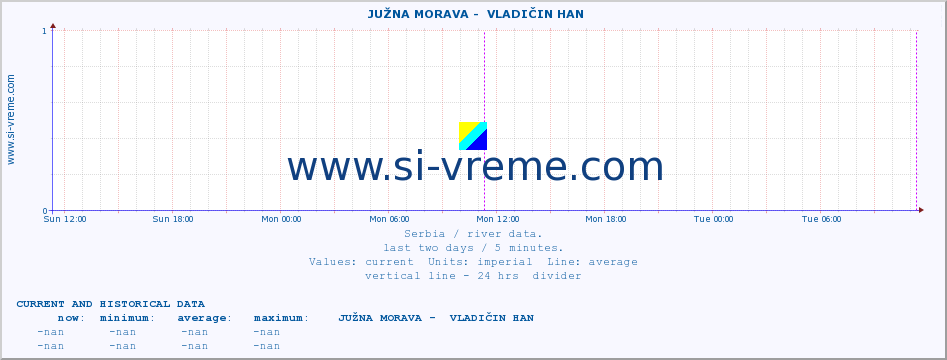  ::  JUŽNA MORAVA -  VLADIČIN HAN :: height |  |  :: last two days / 5 minutes.