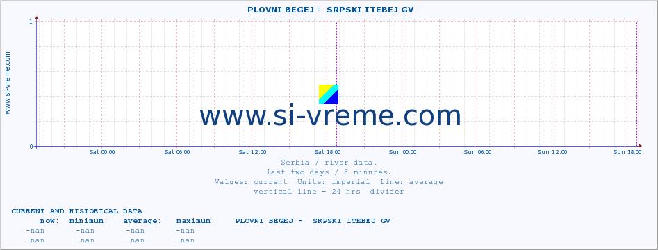  ::  PLOVNI BEGEJ -  SRPSKI ITEBEJ GV :: height |  |  :: last two days / 5 minutes.