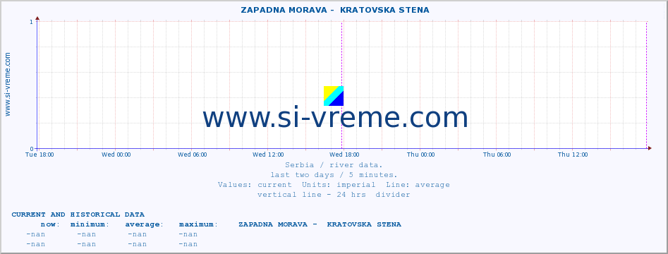  ::  ZAPADNA MORAVA -  KRATOVSKA STENA :: height |  |  :: last two days / 5 minutes.