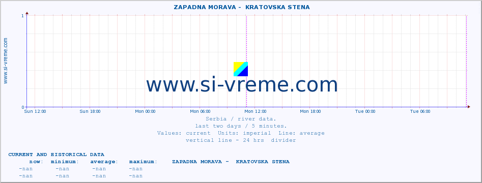  ::  ZAPADNA MORAVA -  KRATOVSKA STENA :: height |  |  :: last two days / 5 minutes.