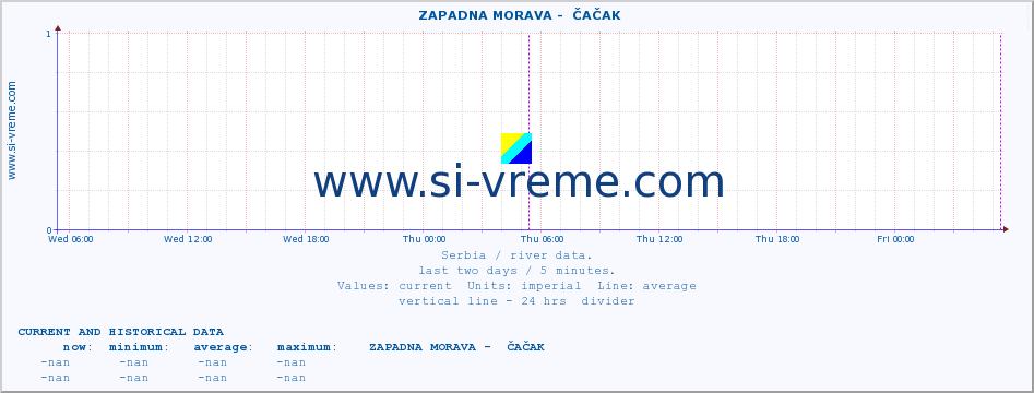  ::  ZAPADNA MORAVA -  ČAČAK :: height |  |  :: last two days / 5 minutes.