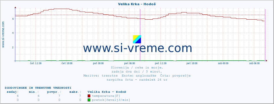 POVPREČJE :: Velika Krka - Hodoš :: temperatura | pretok | višina :: zadnja dva dni / 5 minut.