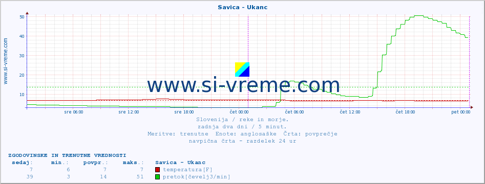 POVPREČJE :: Savica - Ukanc :: temperatura | pretok | višina :: zadnja dva dni / 5 minut.