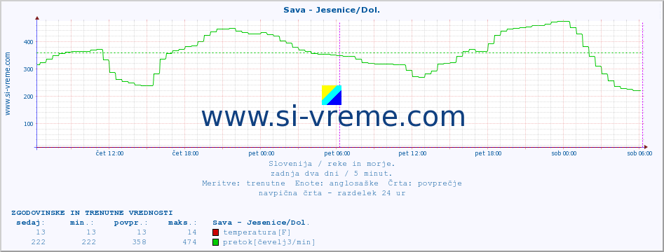 POVPREČJE :: Sava - Jesenice/Dol. :: temperatura | pretok | višina :: zadnja dva dni / 5 minut.