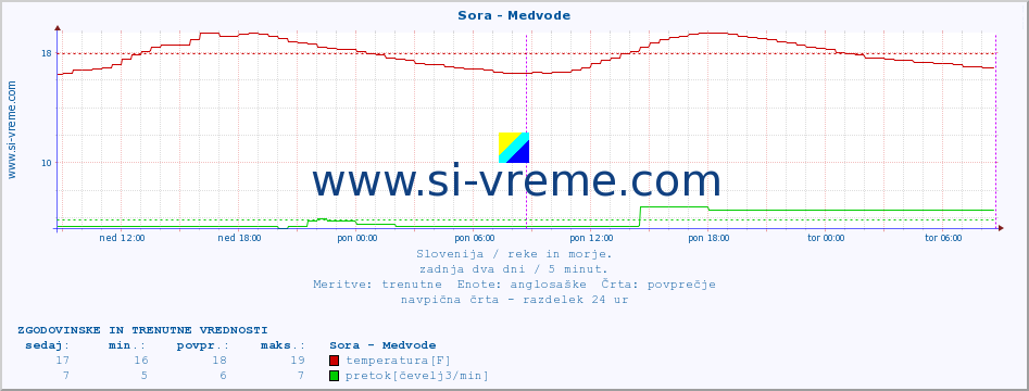 POVPREČJE :: Sora - Medvode :: temperatura | pretok | višina :: zadnja dva dni / 5 minut.