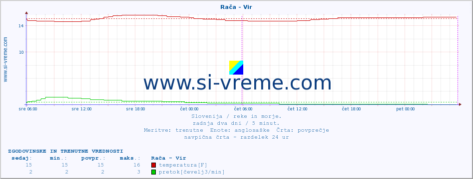 POVPREČJE :: Rača - Vir :: temperatura | pretok | višina :: zadnja dva dni / 5 minut.