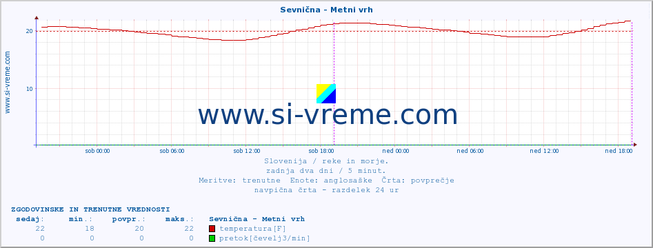 POVPREČJE :: Sevnična - Metni vrh :: temperatura | pretok | višina :: zadnja dva dni / 5 minut.