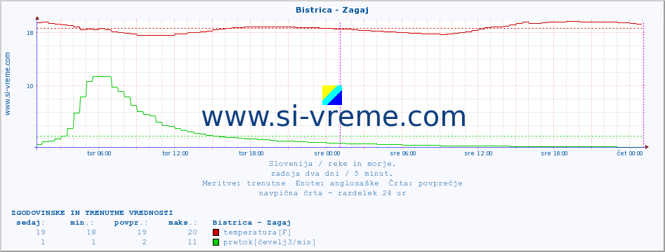 POVPREČJE :: Bistrica - Zagaj :: temperatura | pretok | višina :: zadnja dva dni / 5 minut.