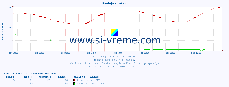 POVPREČJE :: Savinja - Laško :: temperatura | pretok | višina :: zadnja dva dni / 5 minut.