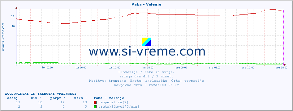 POVPREČJE :: Paka - Velenje :: temperatura | pretok | višina :: zadnja dva dni / 5 minut.