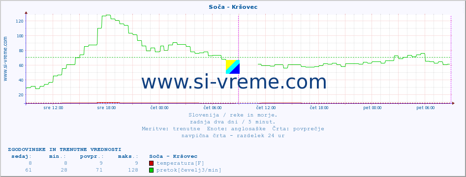 POVPREČJE :: Soča - Kršovec :: temperatura | pretok | višina :: zadnja dva dni / 5 minut.