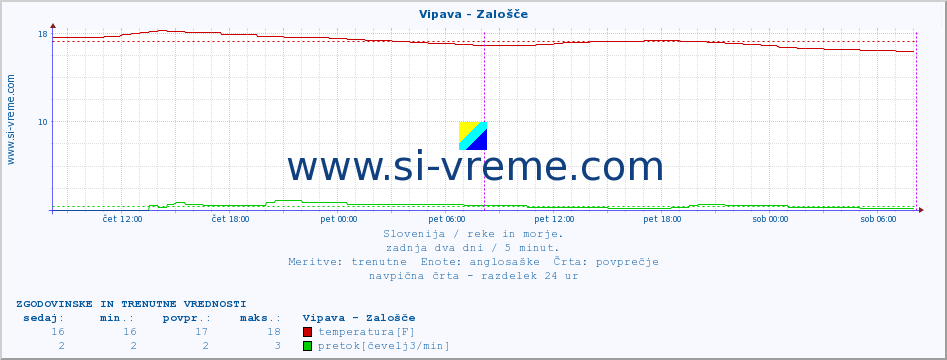 POVPREČJE :: Vipava - Zalošče :: temperatura | pretok | višina :: zadnja dva dni / 5 minut.