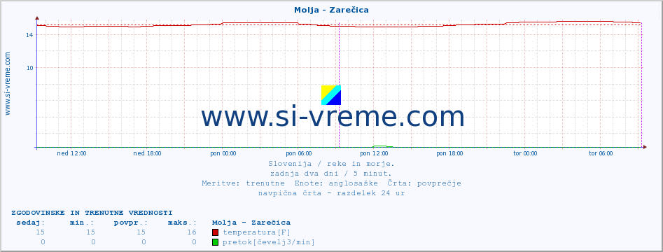 POVPREČJE :: Molja - Zarečica :: temperatura | pretok | višina :: zadnja dva dni / 5 minut.