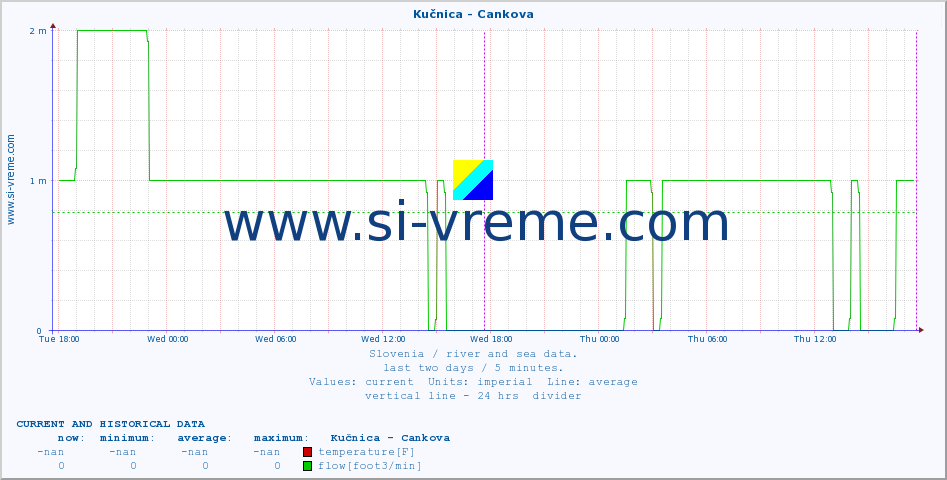  :: Kučnica - Cankova :: temperature | flow | height :: last two days / 5 minutes.