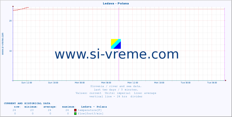  :: Ledava - Polana :: temperature | flow | height :: last two days / 5 minutes.