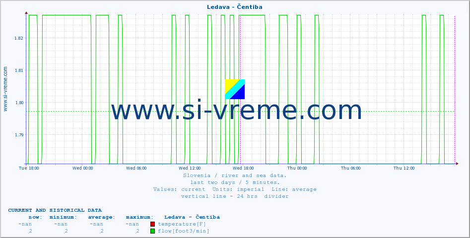  :: Ledava - Čentiba :: temperature | flow | height :: last two days / 5 minutes.