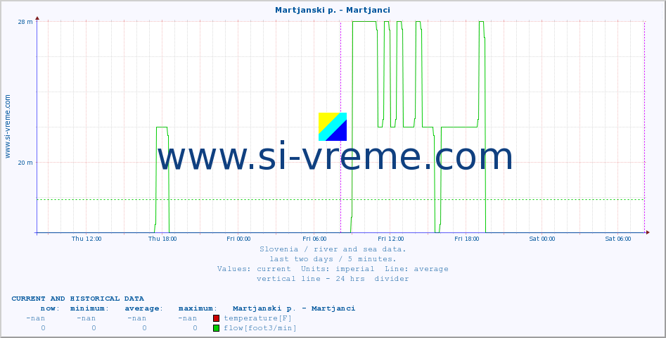  :: Martjanski p. - Martjanci :: temperature | flow | height :: last two days / 5 minutes.