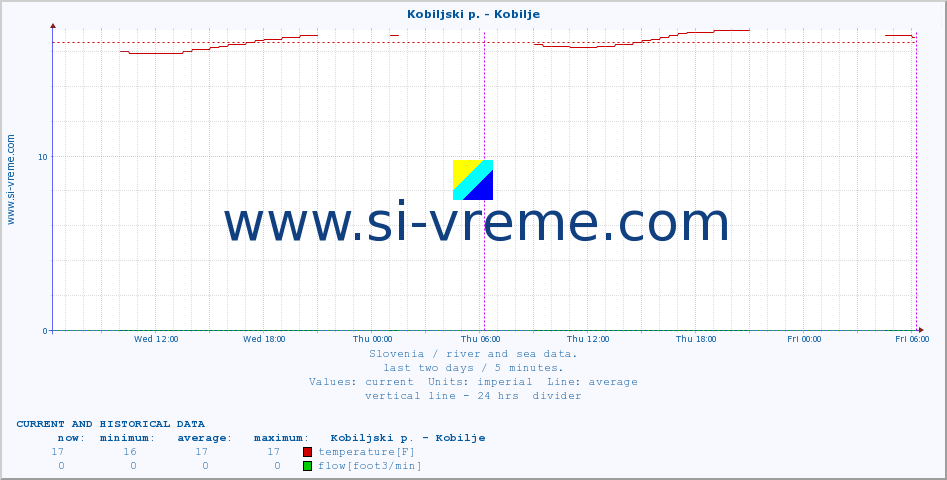  :: Kobiljski p. - Kobilje :: temperature | flow | height :: last two days / 5 minutes.