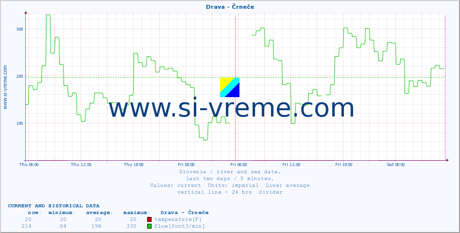 :: Drava - Črneče :: temperature | flow | height :: last two days / 5 minutes.