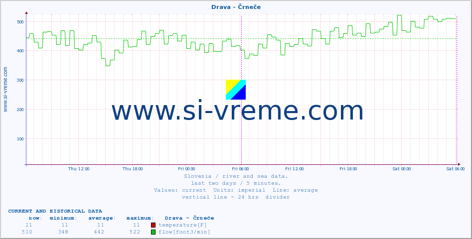  :: Drava - Črneče :: temperature | flow | height :: last two days / 5 minutes.