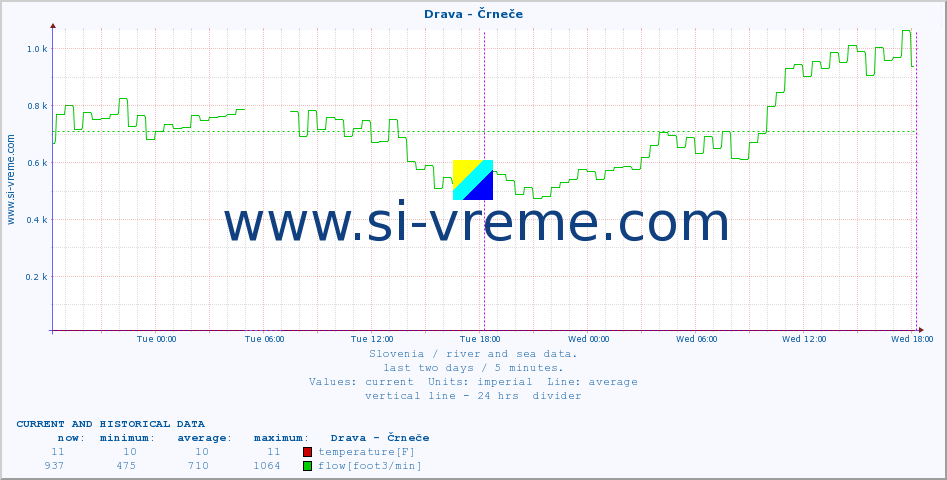  :: Drava - Črneče :: temperature | flow | height :: last two days / 5 minutes.