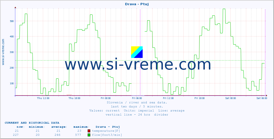  :: Drava - Ptuj :: temperature | flow | height :: last two days / 5 minutes.