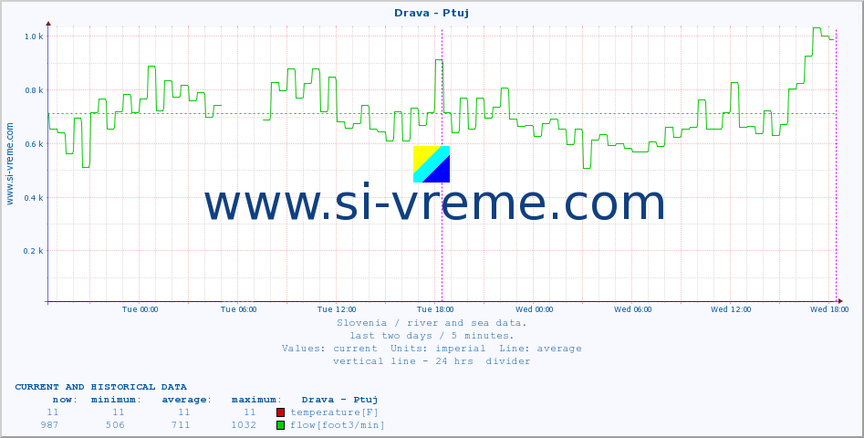  :: Drava - Ptuj :: temperature | flow | height :: last two days / 5 minutes.