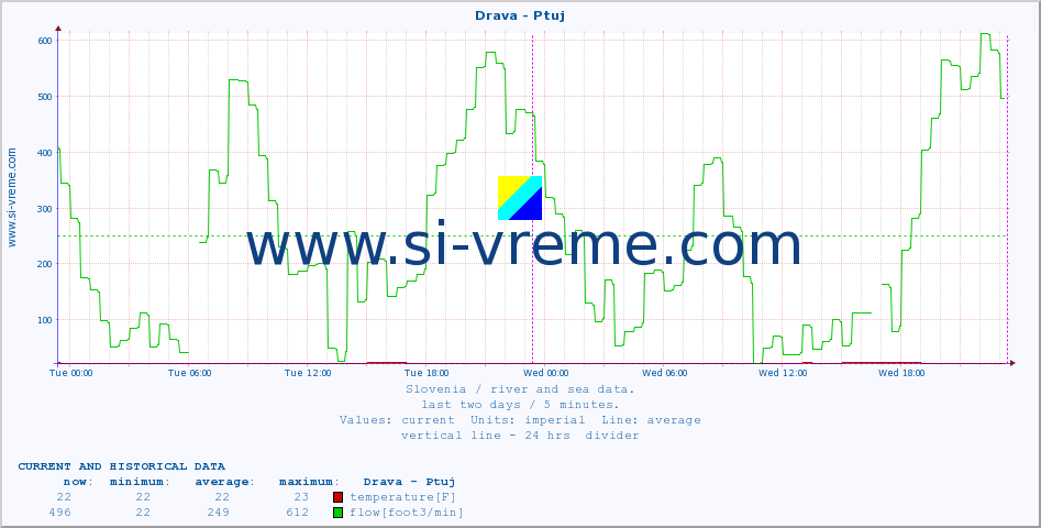  :: Drava - Ptuj :: temperature | flow | height :: last two days / 5 minutes.