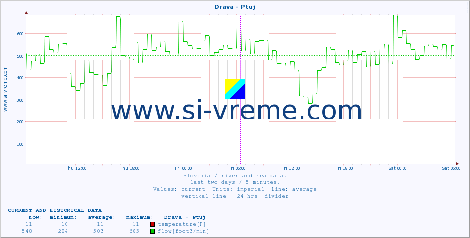  :: Drava - Ptuj :: temperature | flow | height :: last two days / 5 minutes.