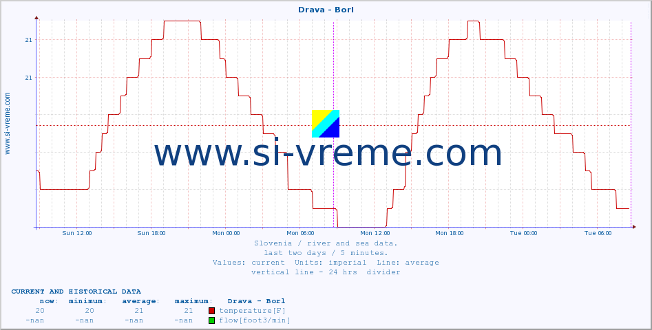  :: Drava - Borl :: temperature | flow | height :: last two days / 5 minutes.