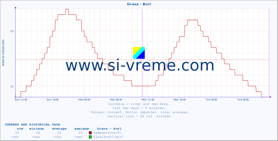  :: Drava - Borl :: temperature | flow | height :: last two days / 5 minutes.