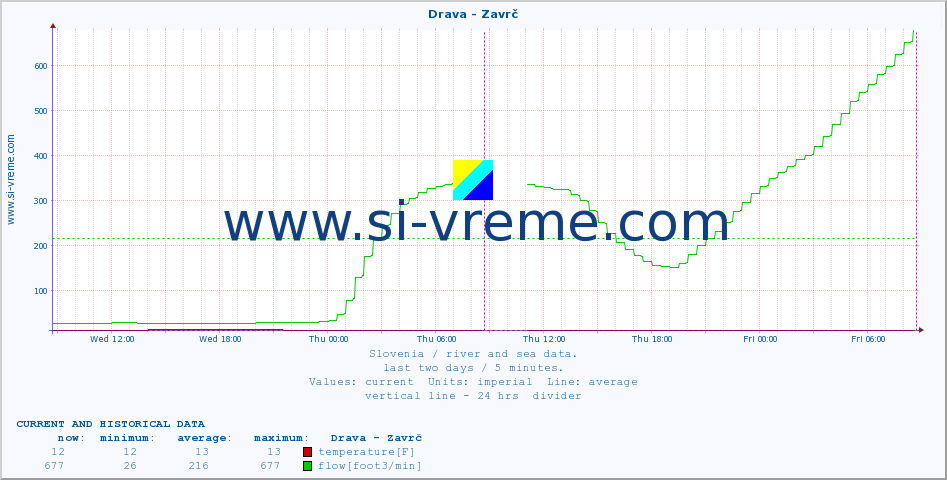  :: Drava - Zavrč :: temperature | flow | height :: last two days / 5 minutes.