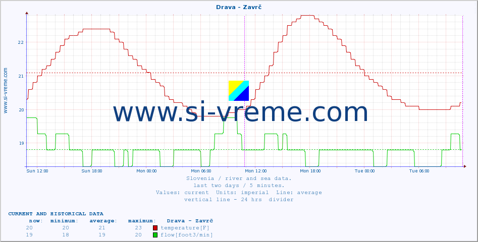  :: Drava - Zavrč :: temperature | flow | height :: last two days / 5 minutes.