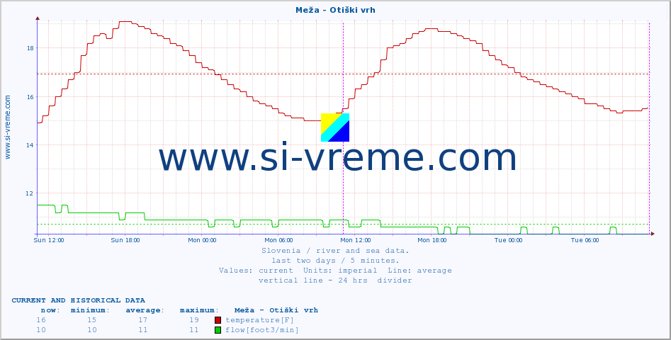  :: Meža - Otiški vrh :: temperature | flow | height :: last two days / 5 minutes.