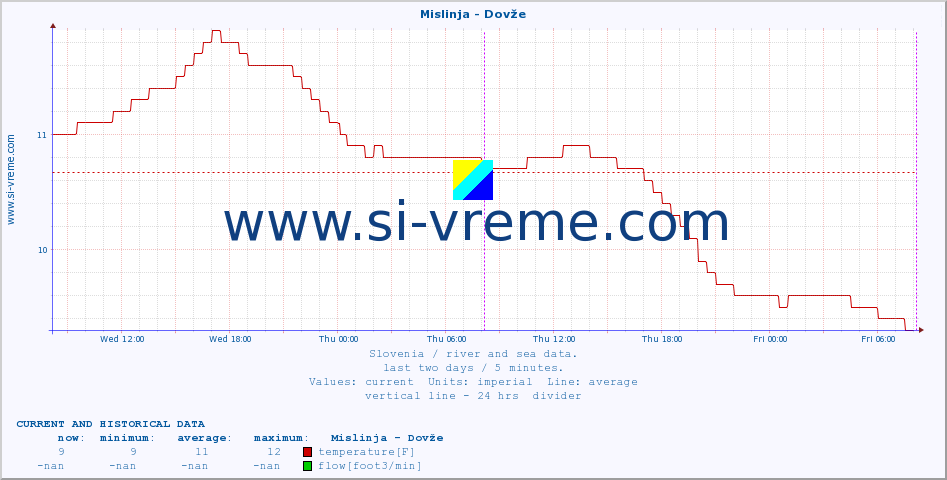  :: Mislinja - Dovže :: temperature | flow | height :: last two days / 5 minutes.