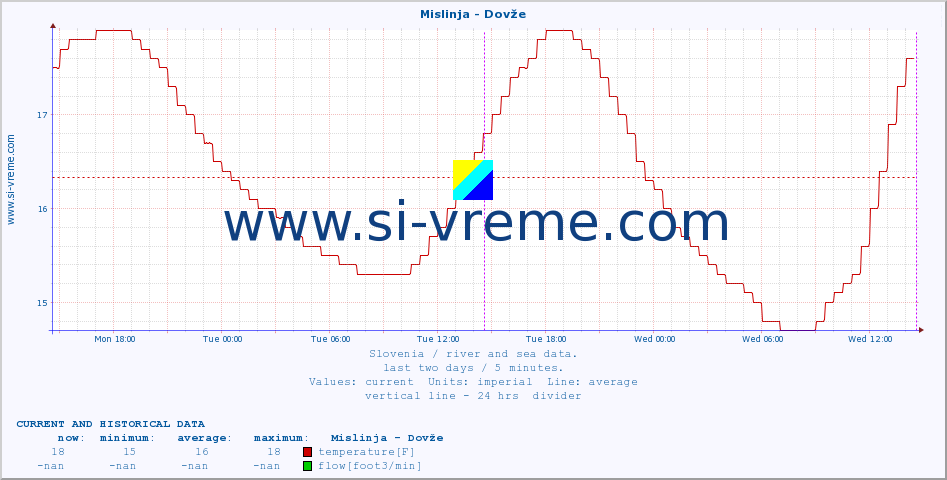  :: Mislinja - Dovže :: temperature | flow | height :: last two days / 5 minutes.